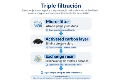 Fuente de Agua para Mascotas | Bebedero Automático para Gatos y Perros